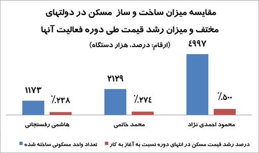 روند ساخت و ساز مسکن در شهرهای کشور 